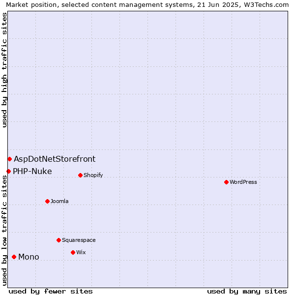 Market position of Mono vs. AspDotNetStorefront vs. PHP-Nuke