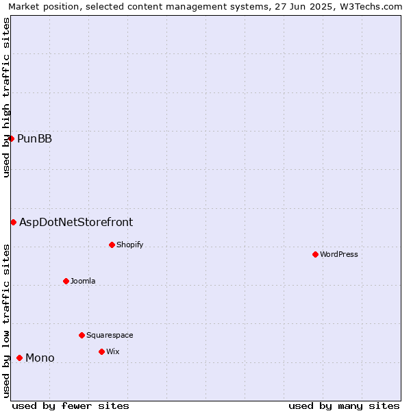 Market position of Mono vs. AspDotNetStorefront vs. PunBB