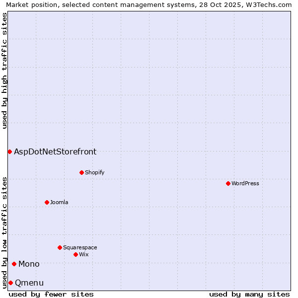 Market position of Mono vs. Qmenu vs. AspDotNetStorefront