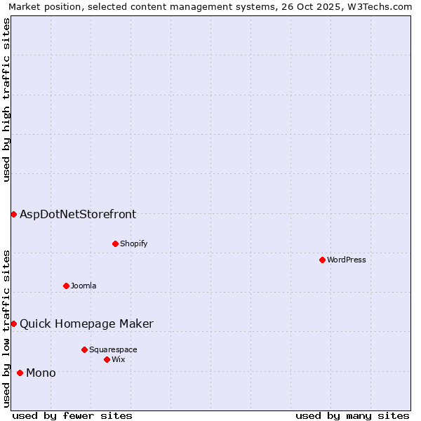 Market position of Mono vs. Quick Homepage Maker vs. AspDotNetStorefront