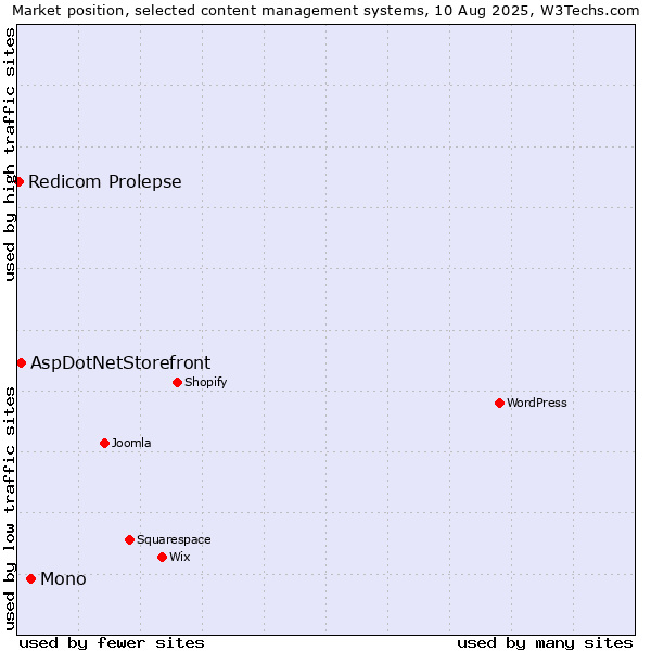 Market position of Mono vs. AspDotNetStorefront vs. Redicom Prolepse