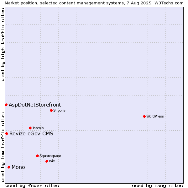 Market position of Mono vs. Revize eGov CMS vs. AspDotNetStorefront