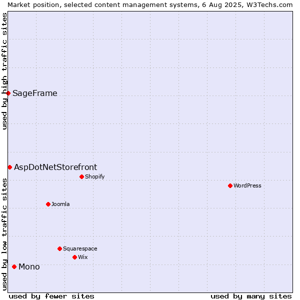 Market position of Mono vs. AspDotNetStorefront vs. SageFrame