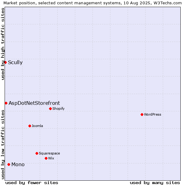 Market position of Mono vs. AspDotNetStorefront vs. Scully