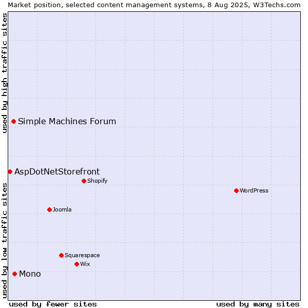 Market position of Mono vs. Simple Machines Forum vs. AspDotNetStorefront