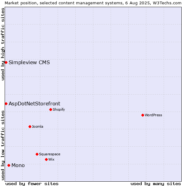 Market position of Mono vs. AspDotNetStorefront vs. Simpleview CMS