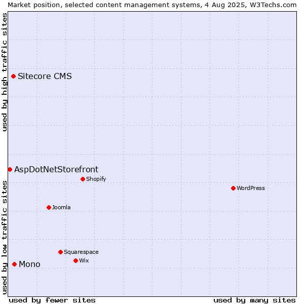 Market position of Mono vs. Sitecore CMS vs. AspDotNetStorefront