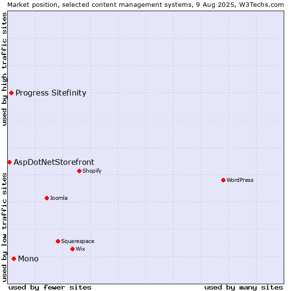 Market position of Mono vs. Progress Sitefinity vs. AspDotNetStorefront