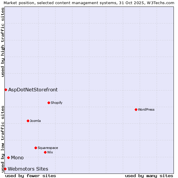 Market position of Mono vs. AspDotNetStorefront vs. Webmotors Sites