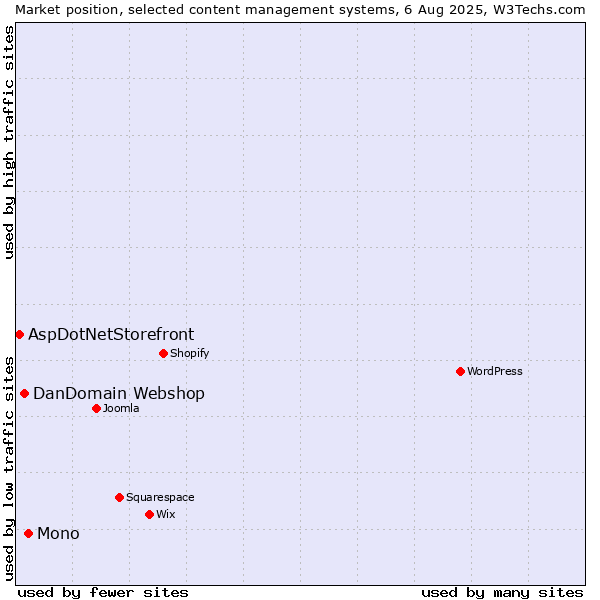 Market position of Mono vs. DanDomain Webshop vs. AspDotNetStorefront