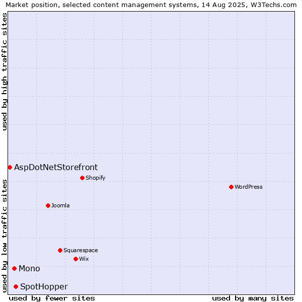 Market position of SpotHopper vs. Mono vs. AspDotNetStorefront