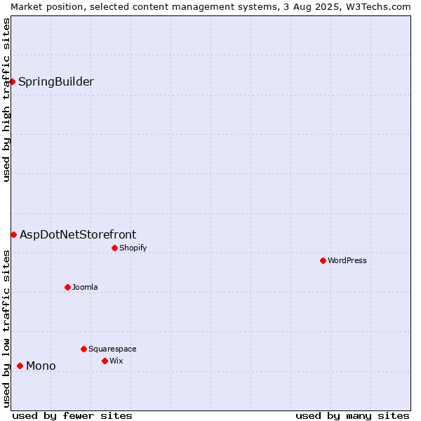 Market position of Mono vs. AspDotNetStorefront vs. SpringBuilder