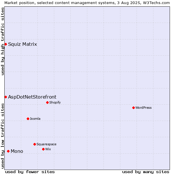 Market position of Mono vs. Squiz Matrix vs. AspDotNetStorefront