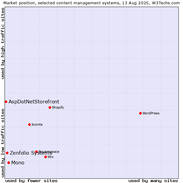 Market position of Mono vs. Zenfolio Systems vs. AspDotNetStorefront