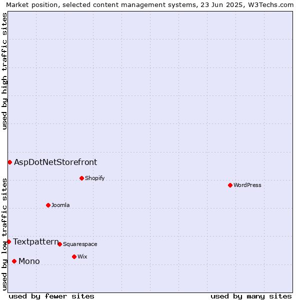 Market position of Mono vs. AspDotNetStorefront vs. Textpattern