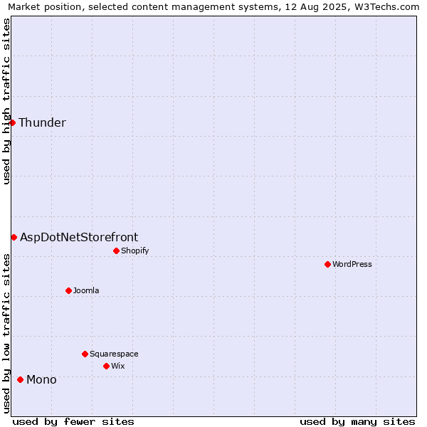 Market position of Mono vs. AspDotNetStorefront vs. Thunder