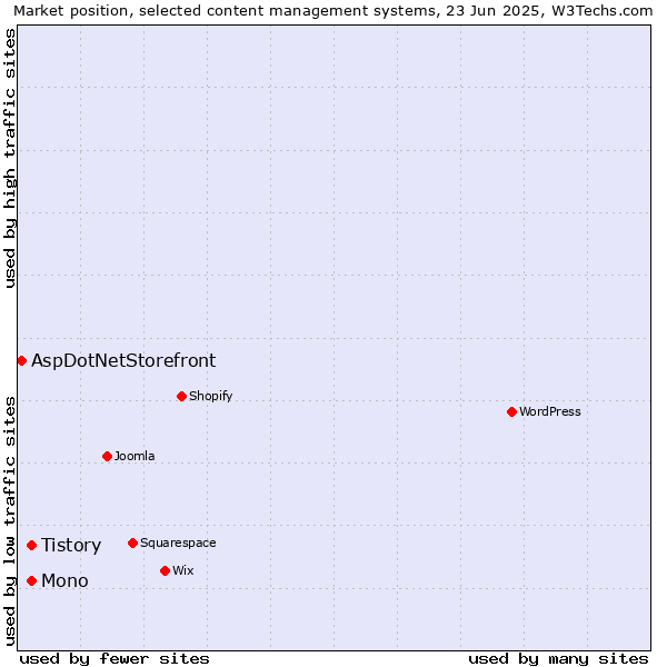 Market position of Mono vs. Tistory vs. AspDotNetStorefront