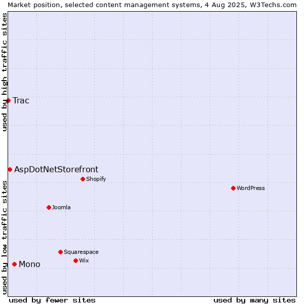 Market position of Mono vs. AspDotNetStorefront vs. Trac