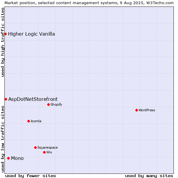 Market position of Mono vs. AspDotNetStorefront vs. Higher Logic Vanilla