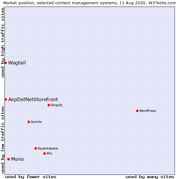 Market position of Mono vs. AspDotNetStorefront vs. Wagtail