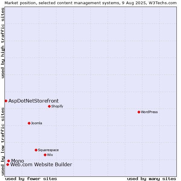 Market position of Mono vs. Web.com Website Builder vs. AspDotNetStorefront