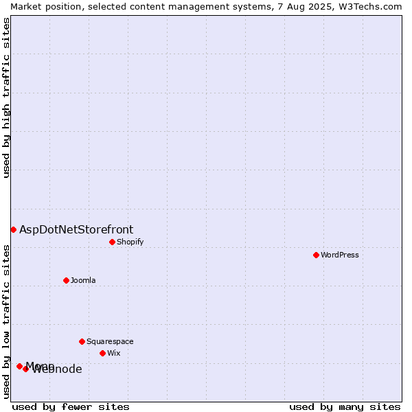 Market position of Webnode vs. Mono vs. AspDotNetStorefront