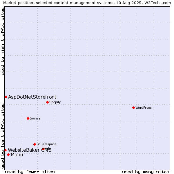 Market position of Mono vs. AspDotNetStorefront vs. WebsiteBaker CMS