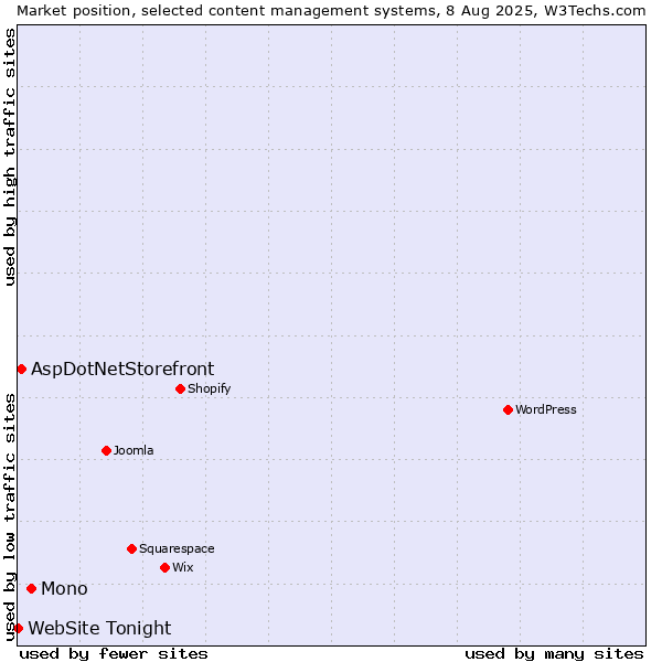 Market position of Mono vs. AspDotNetStorefront vs. WebSite Tonight