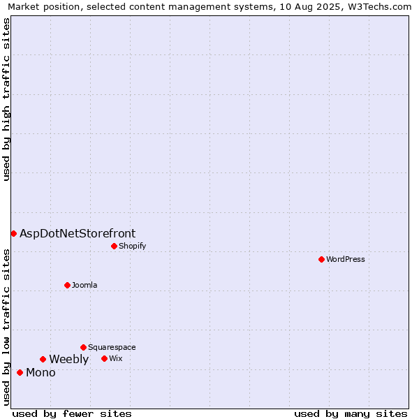 Market position of Weebly vs. Mono vs. AspDotNetStorefront