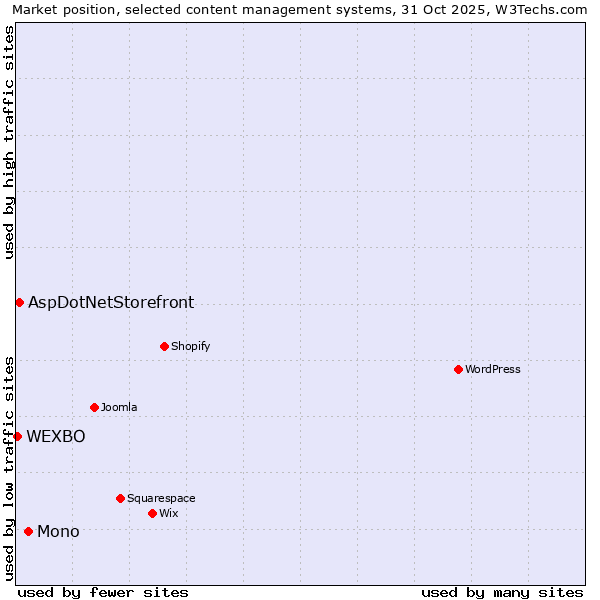 Market position of Mono vs. AspDotNetStorefront vs. WEXBO