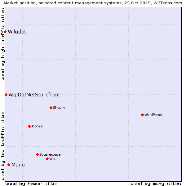 Market position of Mono vs. AspDotNetStorefront vs. Wikidot