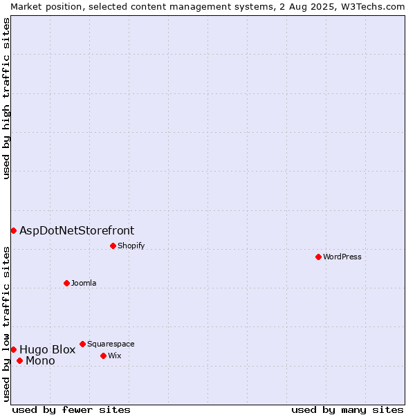 Market position of Mono vs. AspDotNetStorefront vs. Hugo Blox