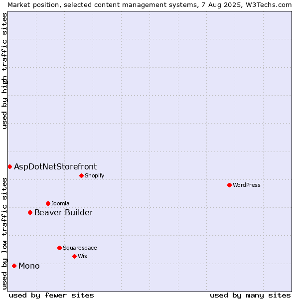 Market position of Beaver Builder vs. Mono vs. AspDotNetStorefront