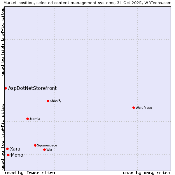 Market position of Mono vs. Xara vs. AspDotNetStorefront