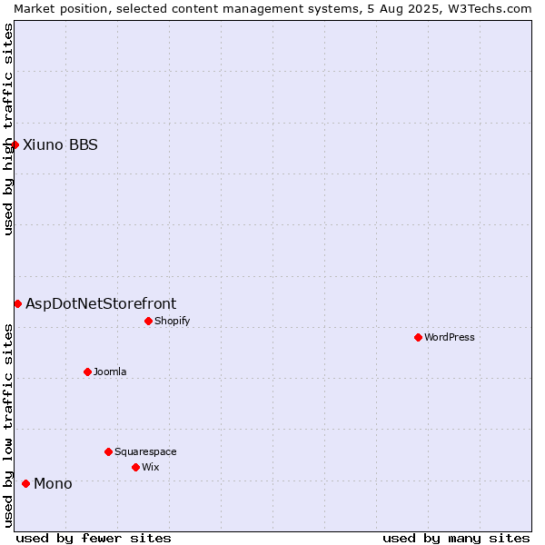 Market position of Mono vs. AspDotNetStorefront vs. Xiuno BBS