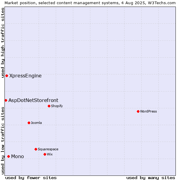 Market position of Mono vs. XpressEngine vs. AspDotNetStorefront