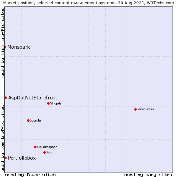 Market position of AspDotNetStorefront vs. Portfoliobox vs. Monspark