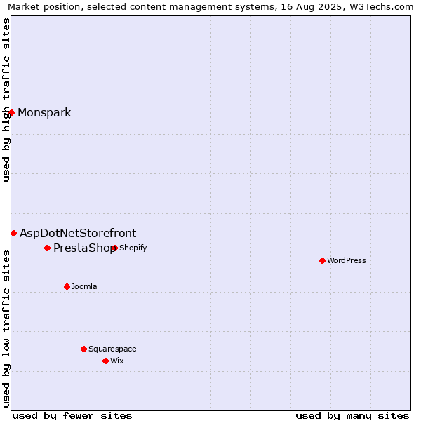 Market position of PrestaShop vs. AspDotNetStorefront vs. Monspark