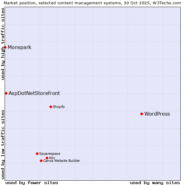 Market position of WordPress vs. AspDotNetStorefront vs. Monspark