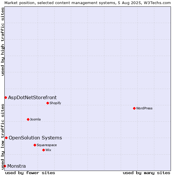Market position of OpenSolution Systems vs. AspDotNetStorefront vs. Monstra