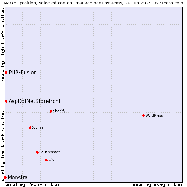 Market position of AspDotNetStorefront vs. PHP-Fusion vs. Monstra