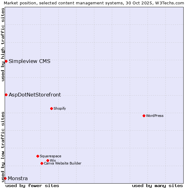 Market position of AspDotNetStorefront vs. Simpleview CMS vs. Monstra