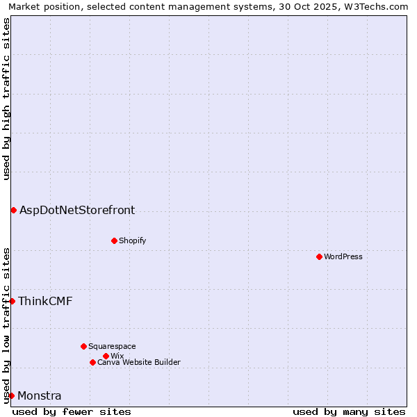 Market position of AspDotNetStorefront vs. ThinkCMF vs. Monstra