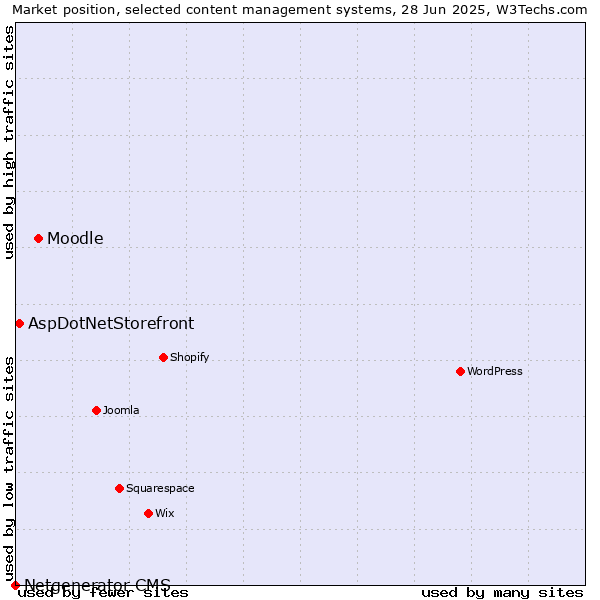 Market position of Moodle vs. AspDotNetStorefront vs. Netgenerator CMS