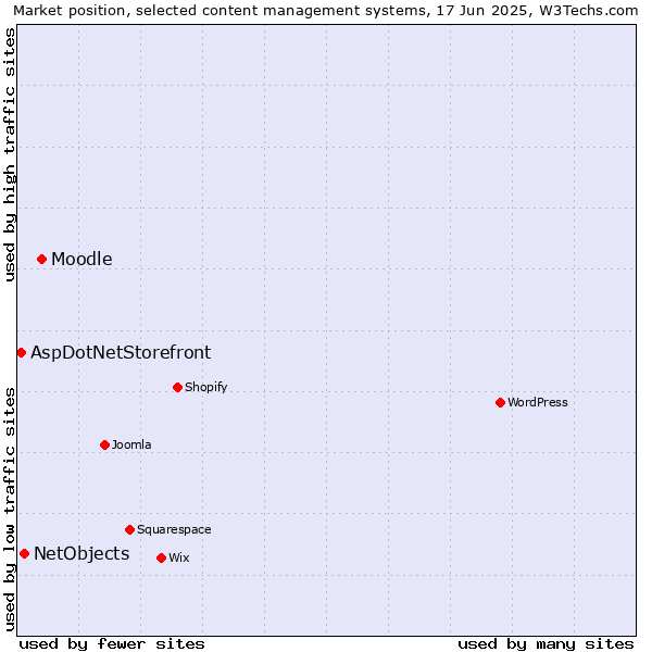 Market position of Moodle vs. NetObjects vs. AspDotNetStorefront