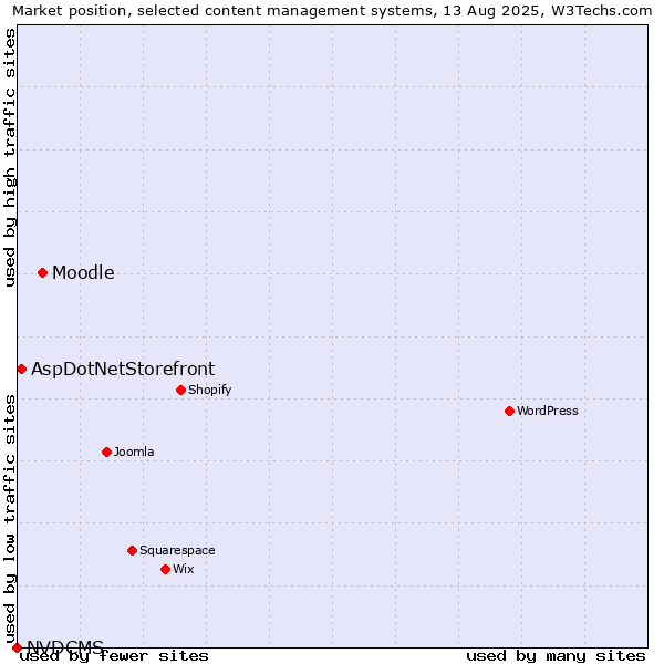 Market position of Moodle vs. AspDotNetStorefront vs. NVDCMS