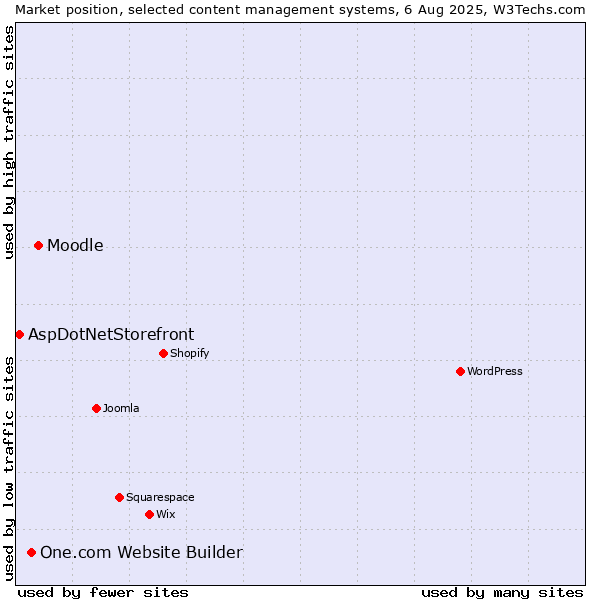 Market position of Moodle vs. One.com Website Builder vs. AspDotNetStorefront