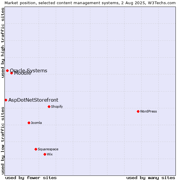 Market position of Moodle vs. Oracle Systems vs. AspDotNetStorefront