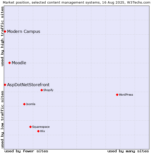 Market position of Moodle vs. AspDotNetStorefront vs. Modern Campus