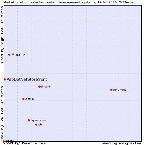 Market position of Moodle vs. AspDotNetStorefront vs. PHPFox
